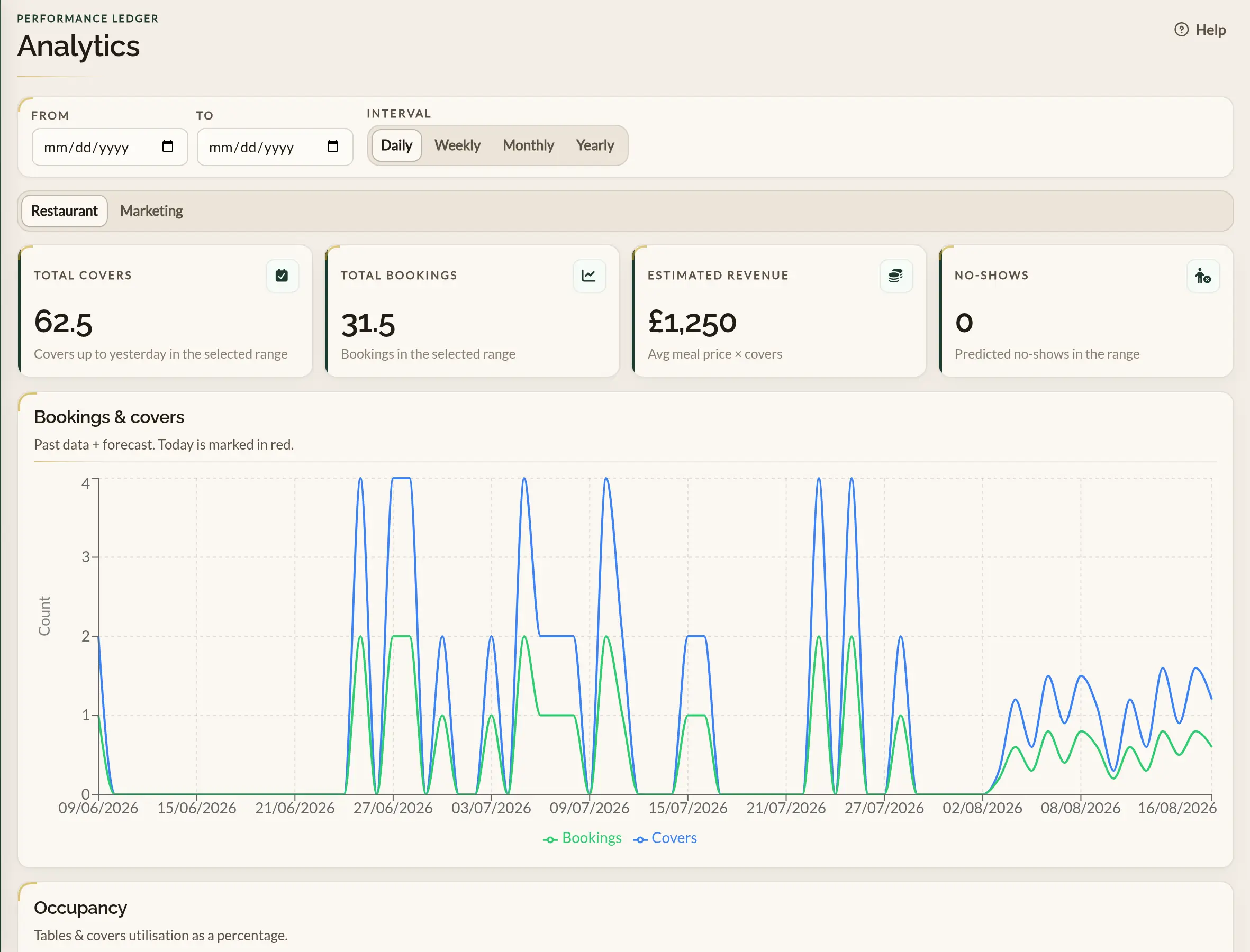The Analytics dashboard in the Make a Rezzy management app, showing a date range and interval picker, Restaurant and Marketing tabs, summary cards for covers, bookings, estimated revenue and no-shows, and a bookings and covers chart
