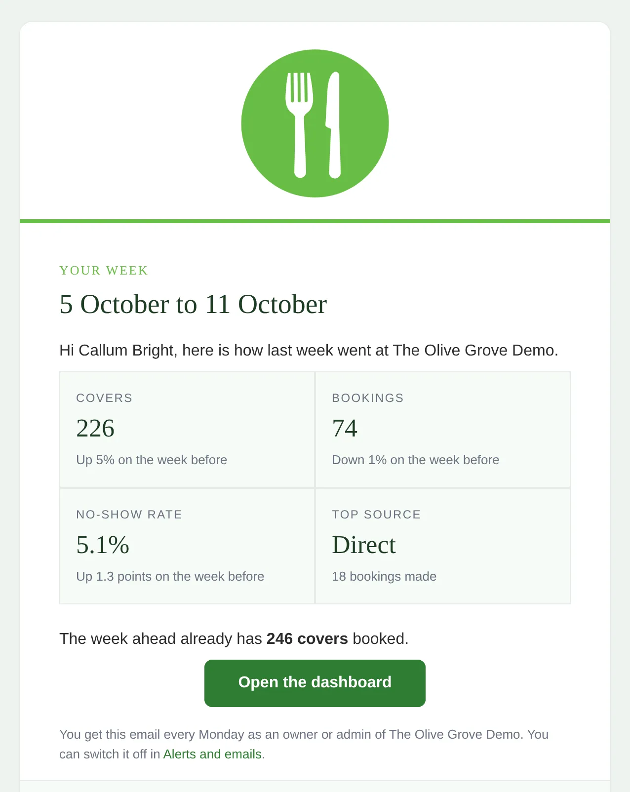 The weekly summary email from Make a Rezzy for The Olive Grove Demo, headed with last week's dates, showing covers, bookings and no-show rate each compared with the week before, the top source, the covers already booked for the week ahead, and a button to open the dashboard
